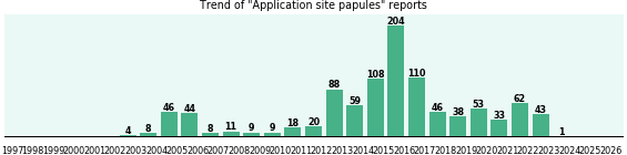 Application site papules: 1,022 reports.
